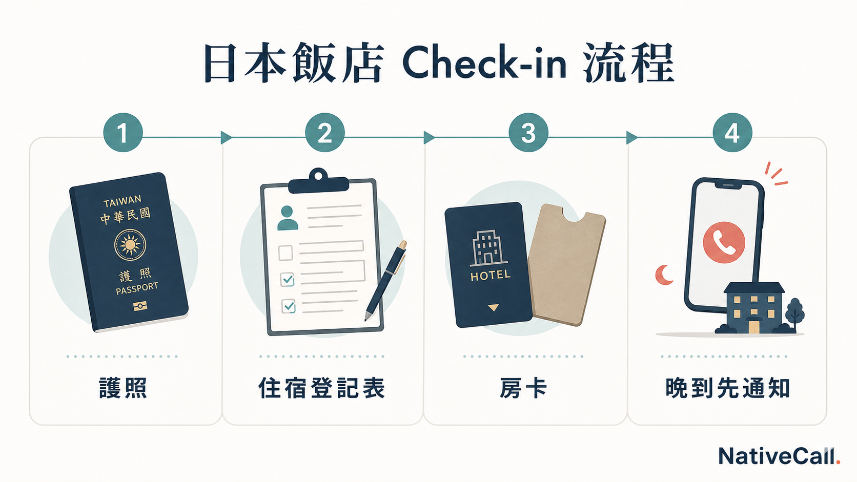 日本飯店 Check-in 流程：護照、住宿登記表、房卡、晚到先通知