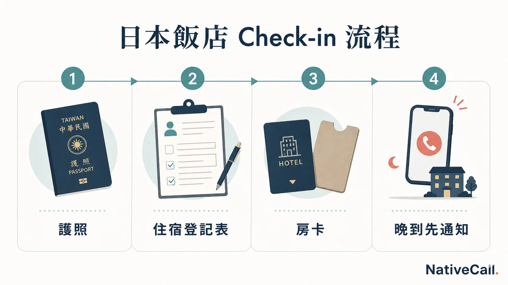 日本飯店 Check-in 流程：護照、住宿登記表、房卡、晚到先通知
