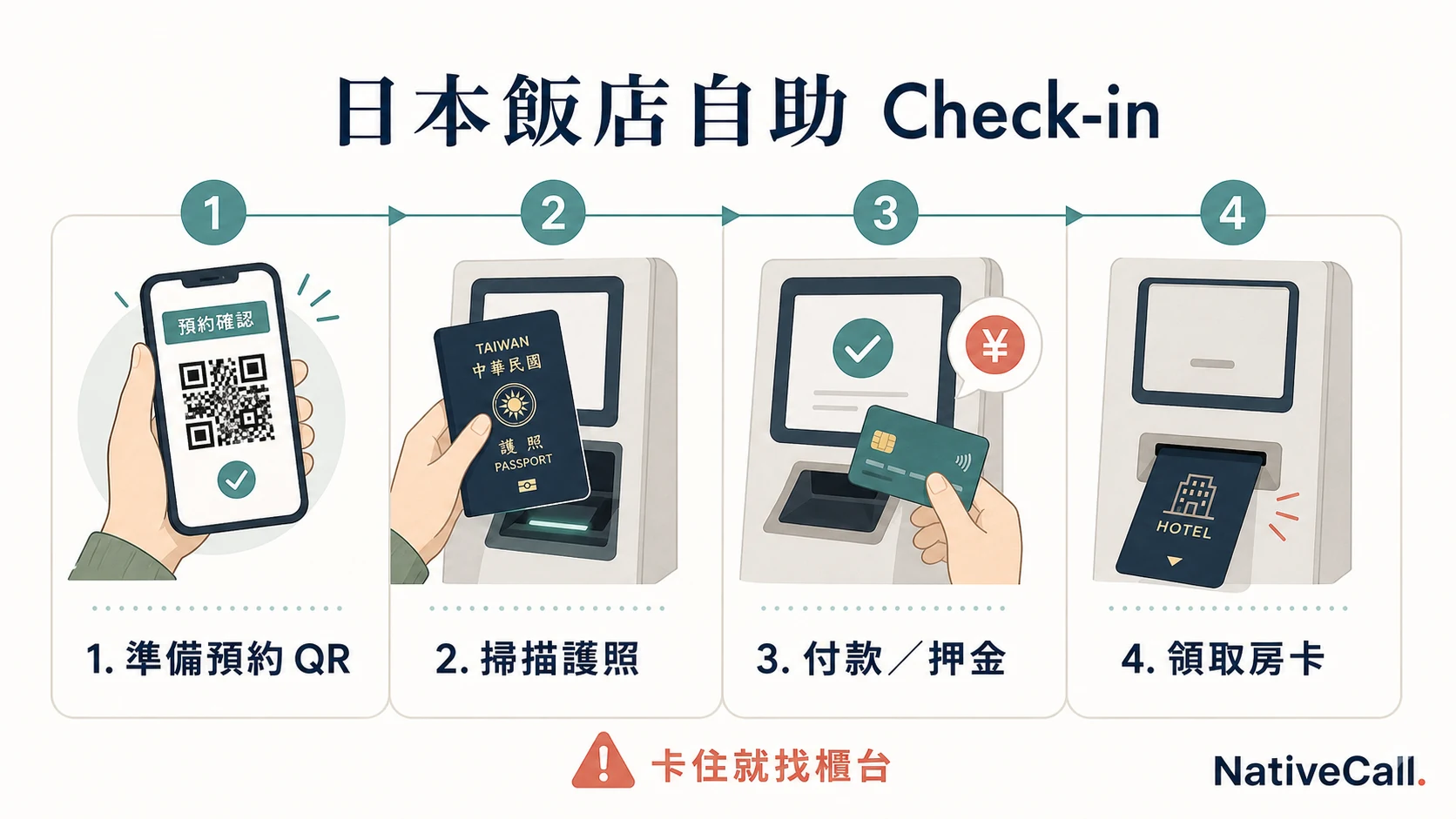 日本飯店自助 Check-in 流程：找預約、掃描護照、確認付款、領取房卡與卡關求助