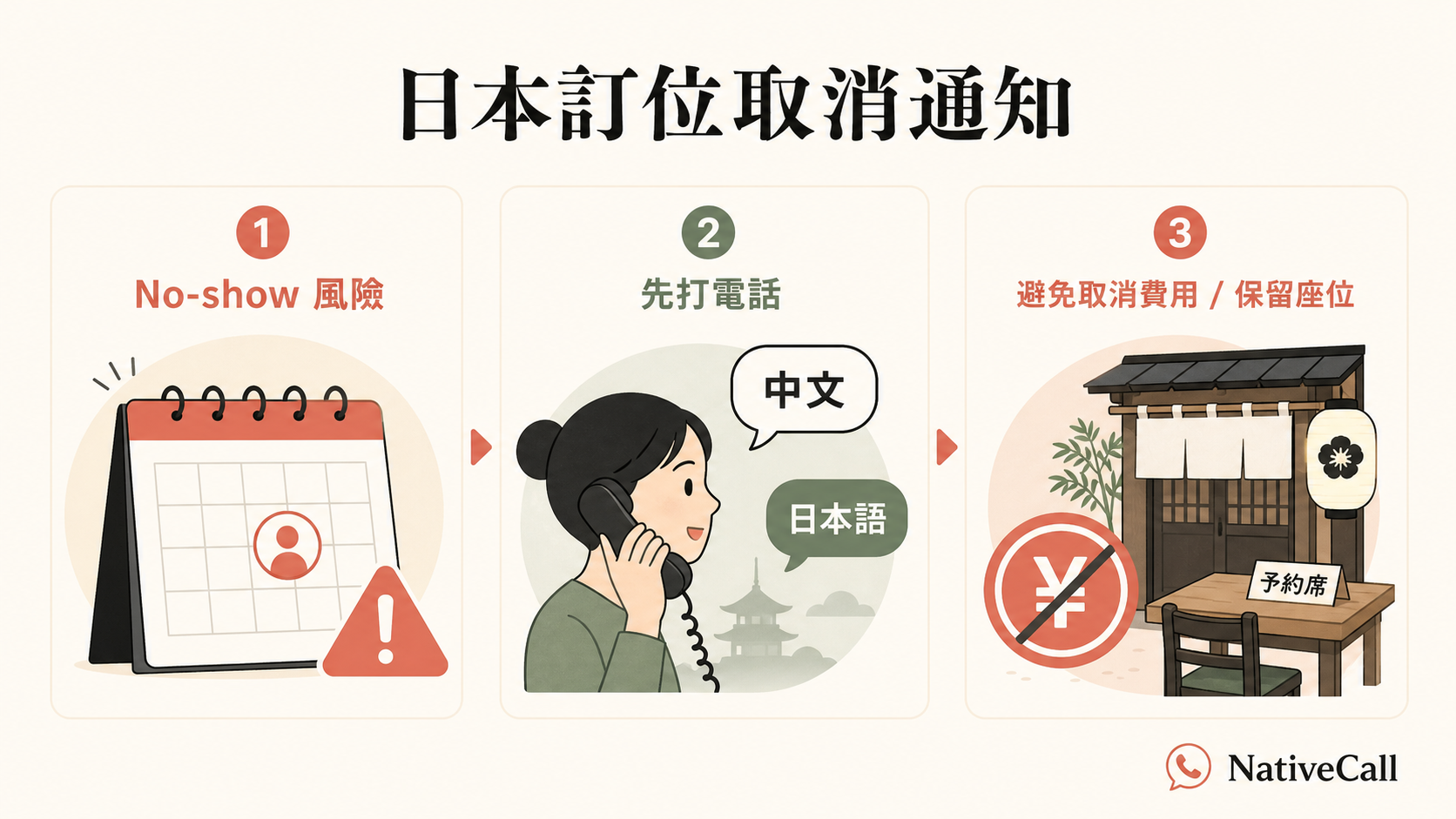 日本訂位取消通知:no-show 風險、先打電話、避免取消費用的流程圖