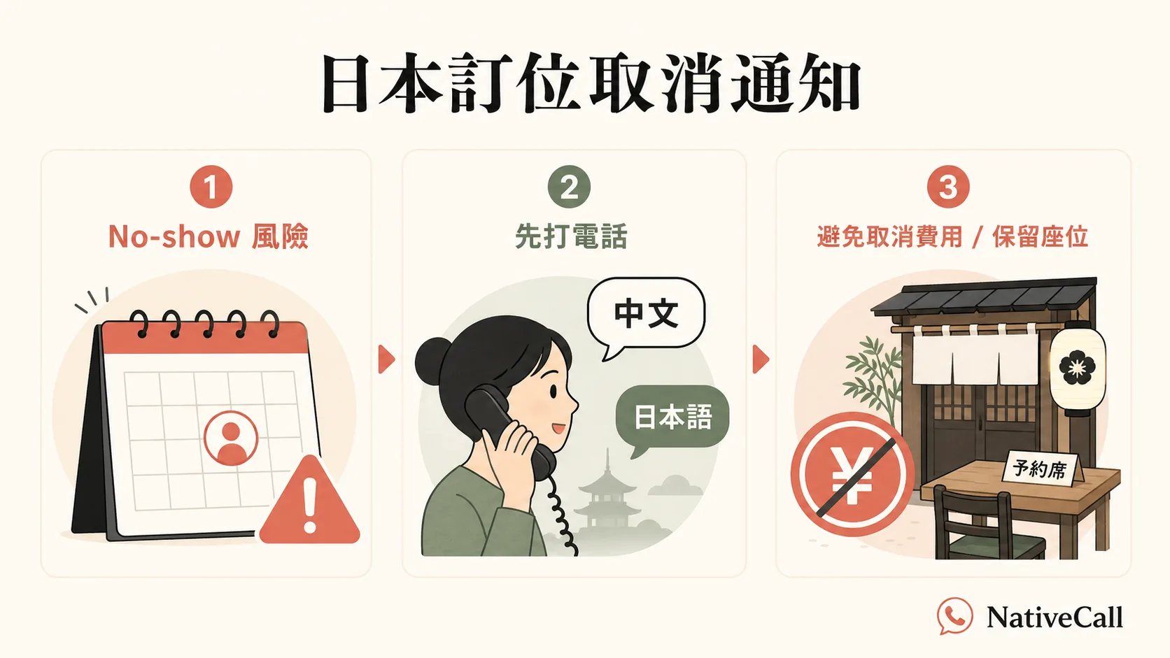 日本訂位取消通知：no-show 風險、先打電話、避免取消費用的流程圖
