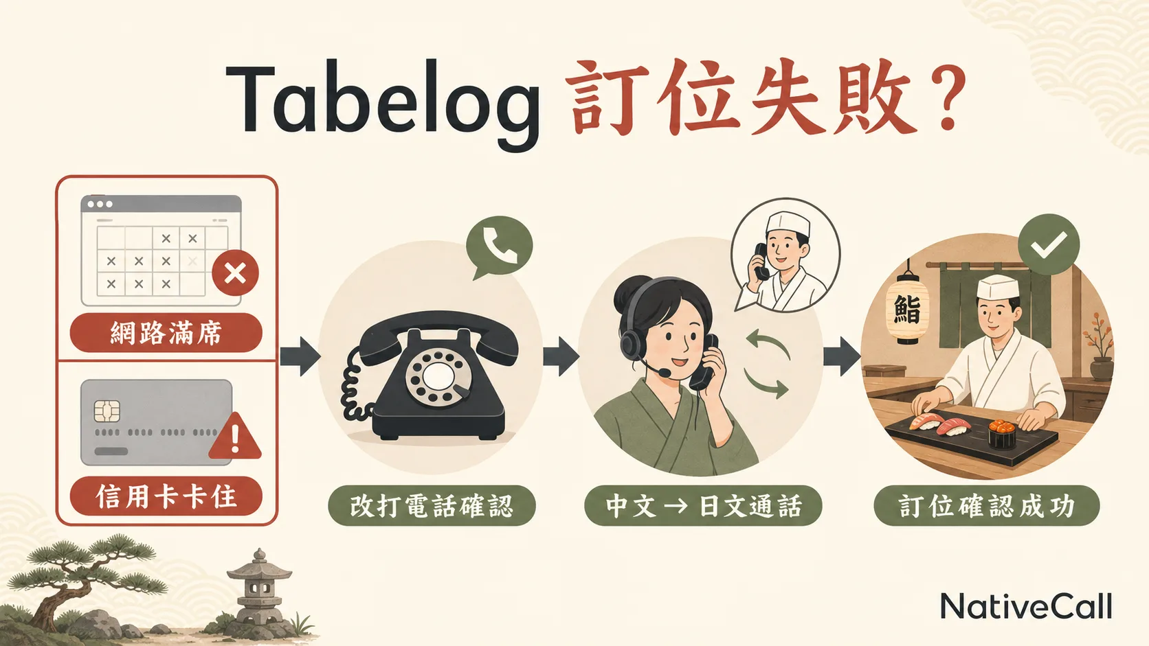 Tabelog 訂位失敗改打電話：網路滿席、信用卡卡住、中文轉日文電話確認